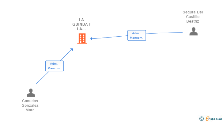 Vinculaciones societarias de LA GUINDA I LA CIRERETA SL (EXTINGUIDA)