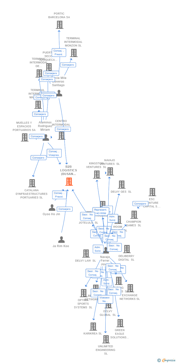 Vinculaciones societarias de B2B LOGISTICS (BUSAN BARCELONA HUB) SL
