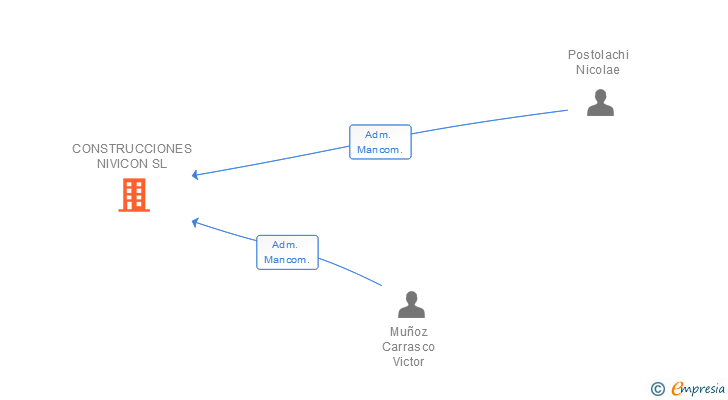 Vinculaciones societarias de CONSTRUCCIONES NIVICON SL