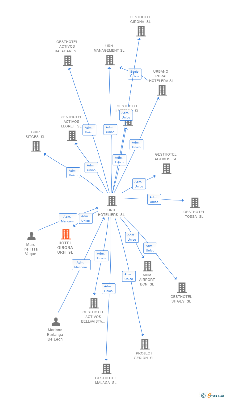 Vinculaciones societarias de HOTEL GIRONA URH SL