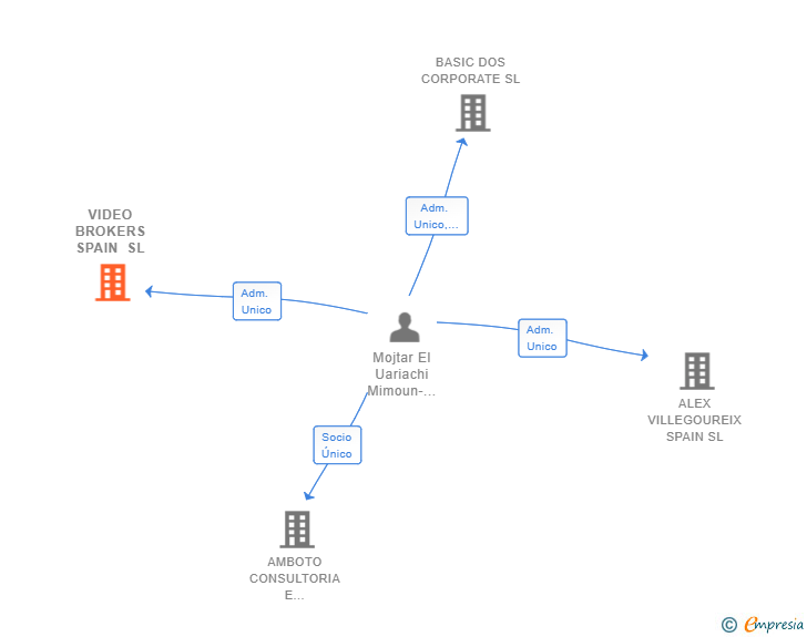 Vinculaciones societarias de VIDEO BROKERS SPAIN SL