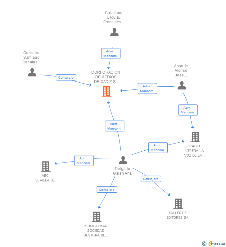 Vinculaciones societarias de CORPORACION DE MEDIOS DE CADIZ SL