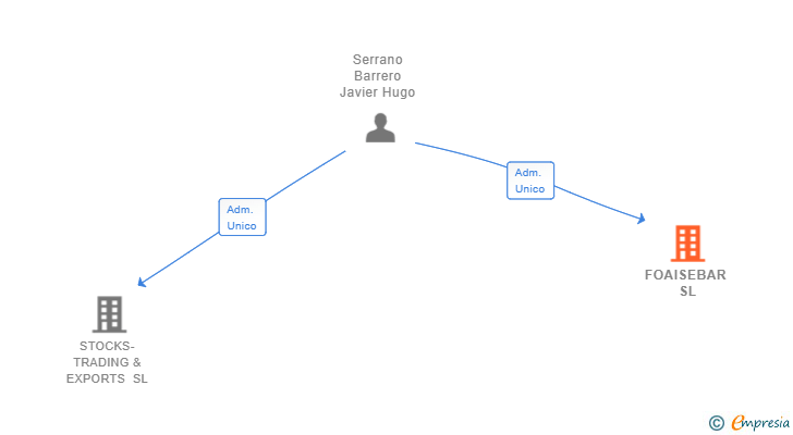 Vinculaciones societarias de FOAISEBAR SL