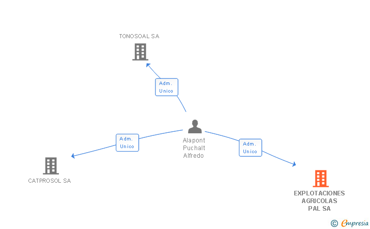 Vinculaciones societarias de EXPLOTACIONES AGRICOLAS PAL SA