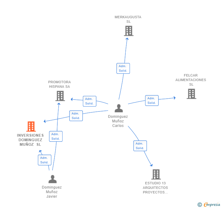 Vinculaciones societarias de INVERSIONES DOMINGUEZ MUÑOZ SL