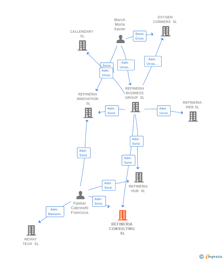 Vinculaciones societarias de REFINERIA CONSULTING SL