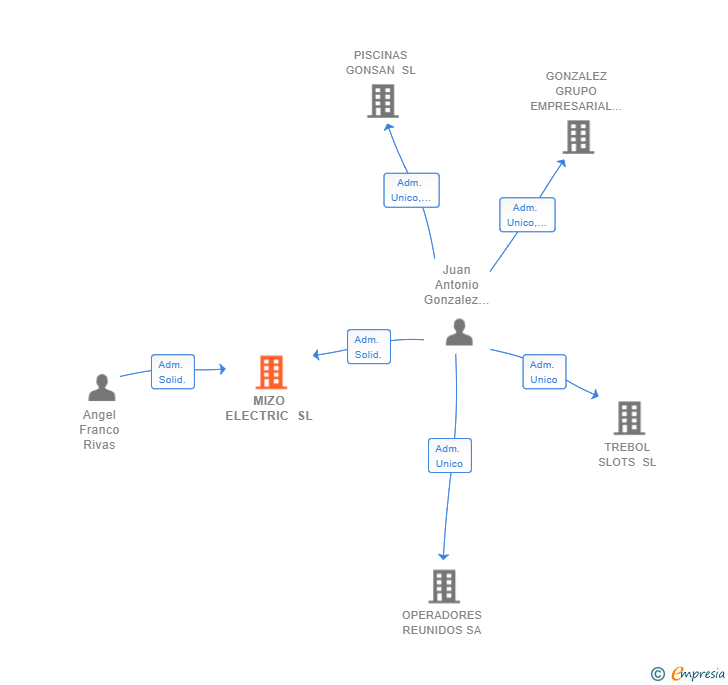 Vinculaciones societarias de MIZO ELECTRIC SL (EXTINGUIDA)