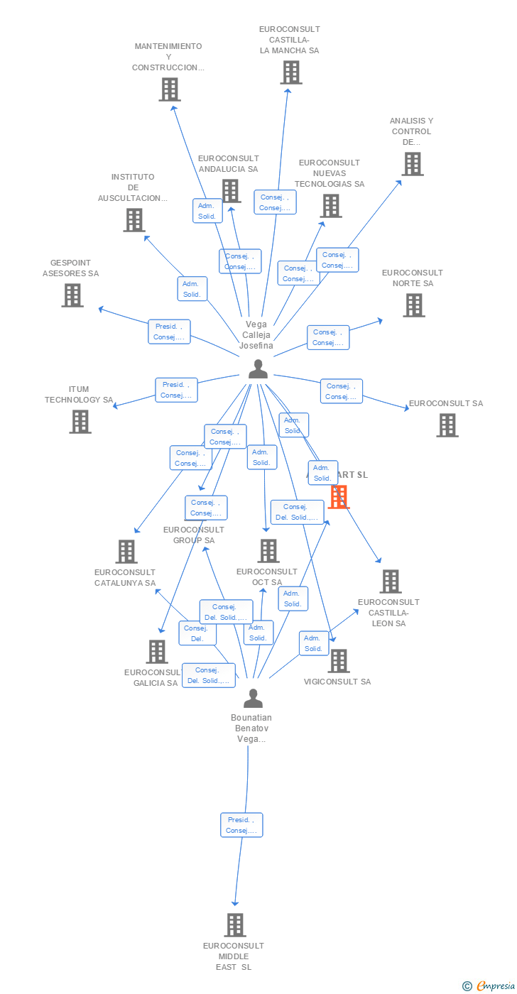 Vinculaciones societarias de EINHERJER SL