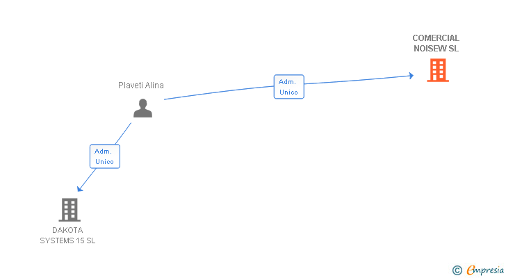 Vinculaciones societarias de COMERCIAL NOISEW SL