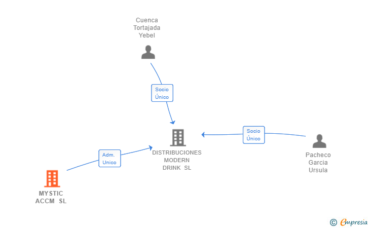 Vinculaciones societarias de MYSTIC ACCM SL