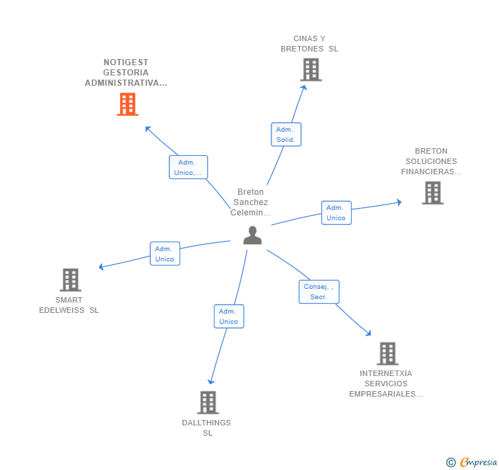 Vinculaciones societarias de NOTIGEST GESTORIA ADMINISTRATIVA SLP