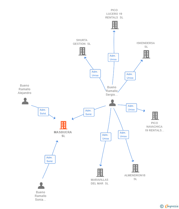 Vinculaciones societarias de MASBUERA SL