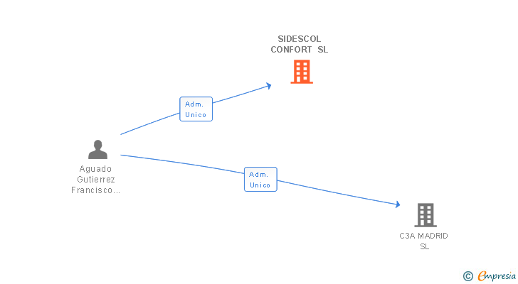 Vinculaciones societarias de SIDESCOL CONFORT SL