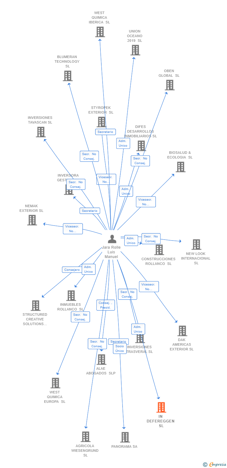 Vinculaciones societarias de IN DEFEREGGEN SL