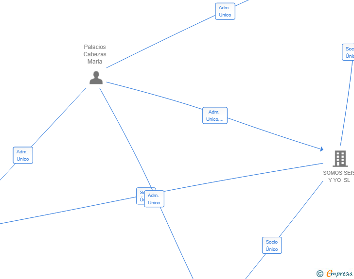 Vinculaciones societarias de CONMIGO CHAMBERI SL