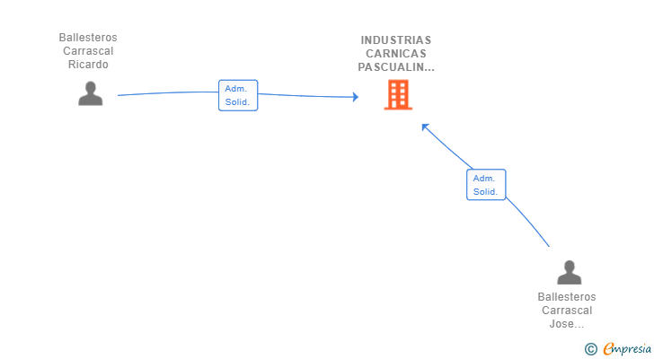 Vinculaciones societarias de INDUSTRIAS CARNICAS PASCUALIN SL