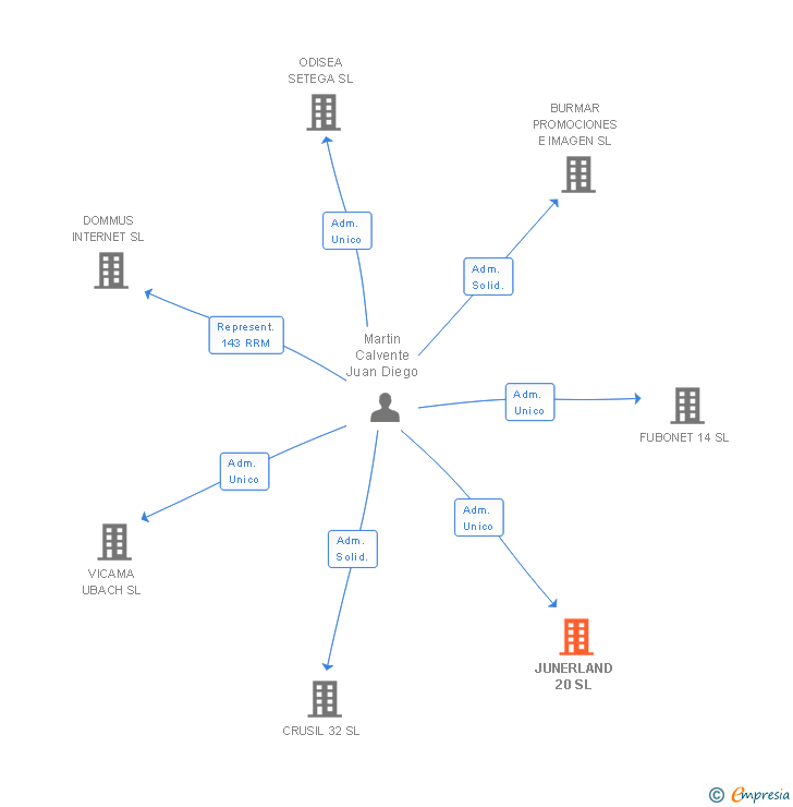 Vinculaciones societarias de JUNERLAND 20 SL