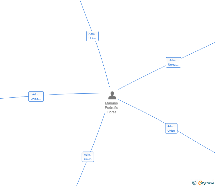 Vinculaciones societarias de CONTENEDORES YOYMA SL