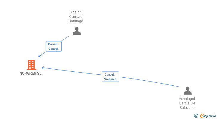Vinculaciones societarias de NORGREN SL