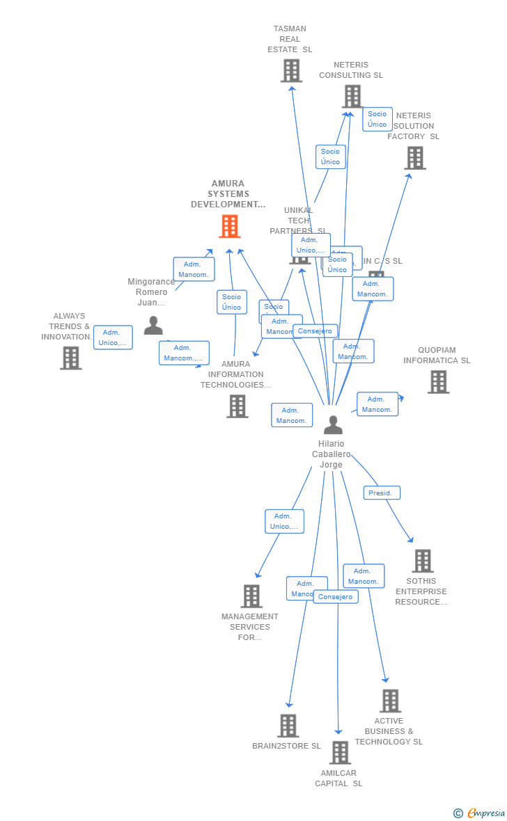 Vinculaciones societarias de AMURA SYSTEMS DEVELOPMENT SL