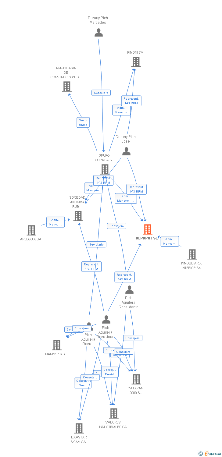 Vinculaciones societarias de ALPAPAT SL