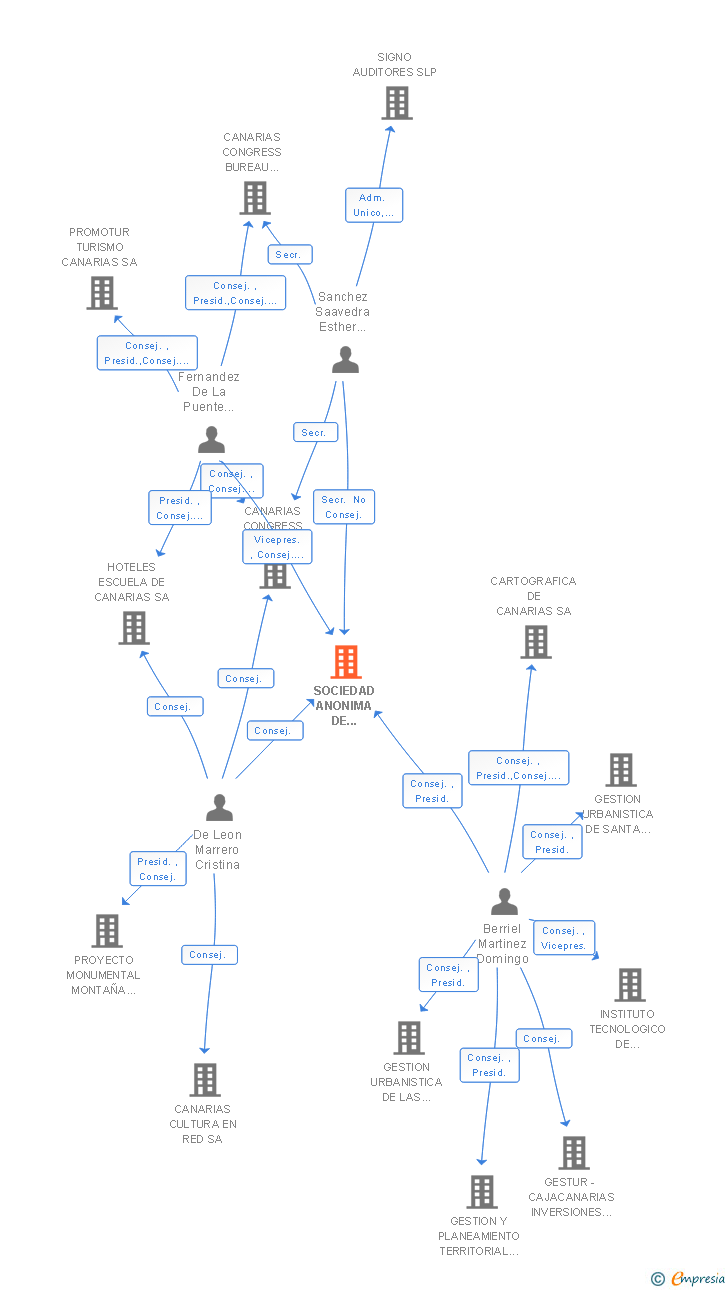 Vinculaciones societarias de GESTION DE PROYECTOS Y ESTUDIOS TURISTICOS EN CANARIAS SA