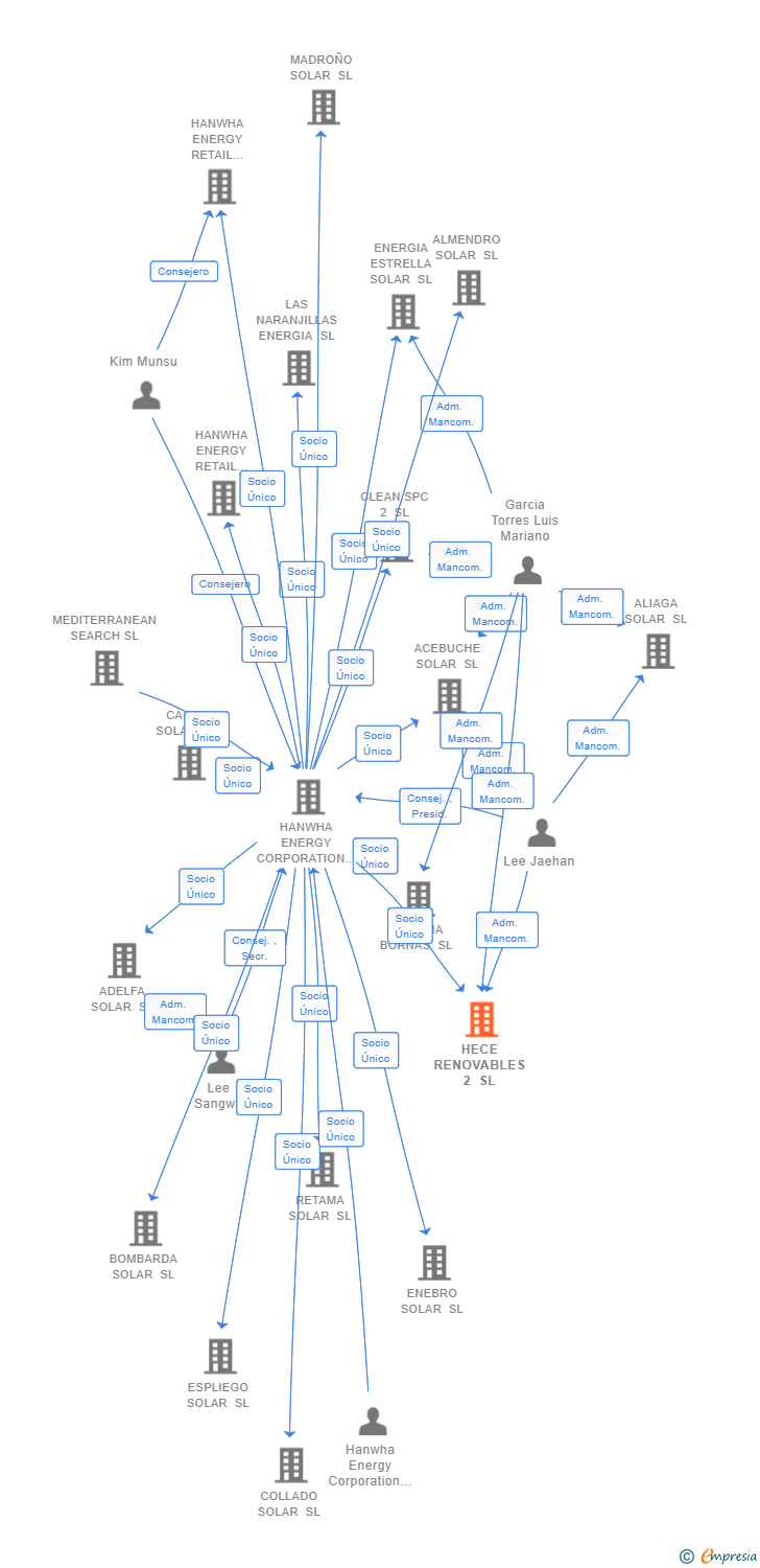 Vinculaciones societarias de HECE RENOVABLES 2 SL