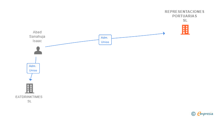 Vinculaciones societarias de REPRESENTACIONES PORTUARIAS SL