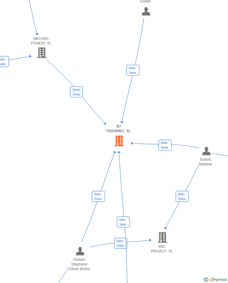 Vinculaciones societarias de 4D TRAINING SL