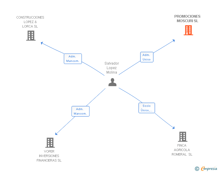 Vinculaciones societarias de PROMOCIONES MOSCURI SL