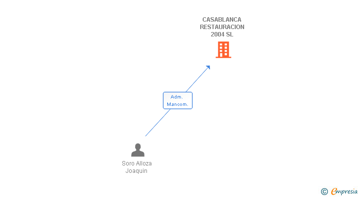Vinculaciones societarias de CASABLANCA RESTAURACION 2004 SL