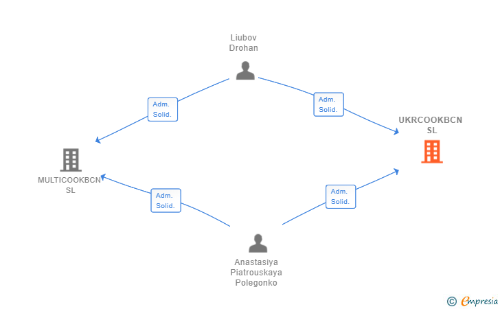 Vinculaciones societarias de UKRCOOKBCN SL