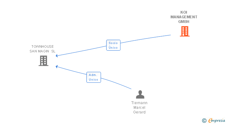 Vinculaciones societarias de KOI MANAGEMENT GMBH