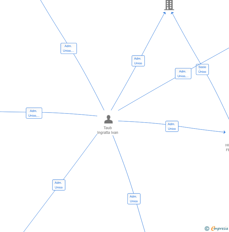 Vinculaciones societarias de SIRIUS SERVICIOS GENERALES SL