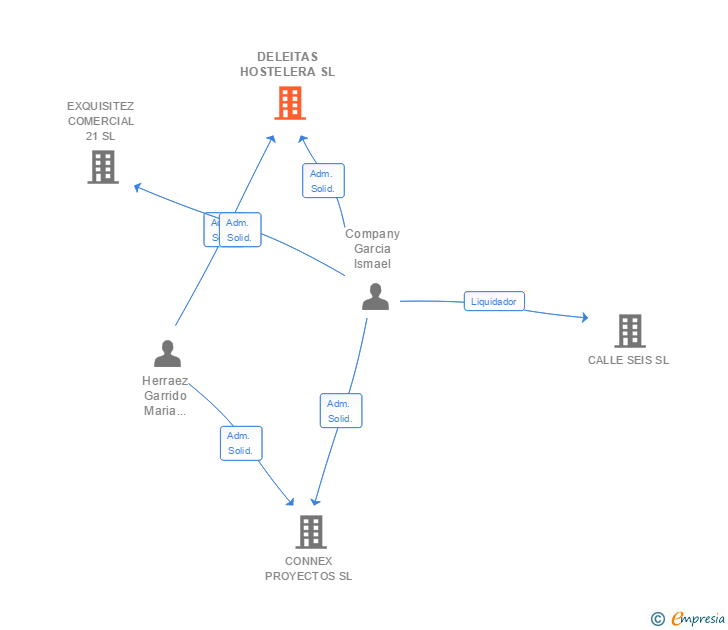 Vinculaciones societarias de DELEITAS HOSTELERA SL