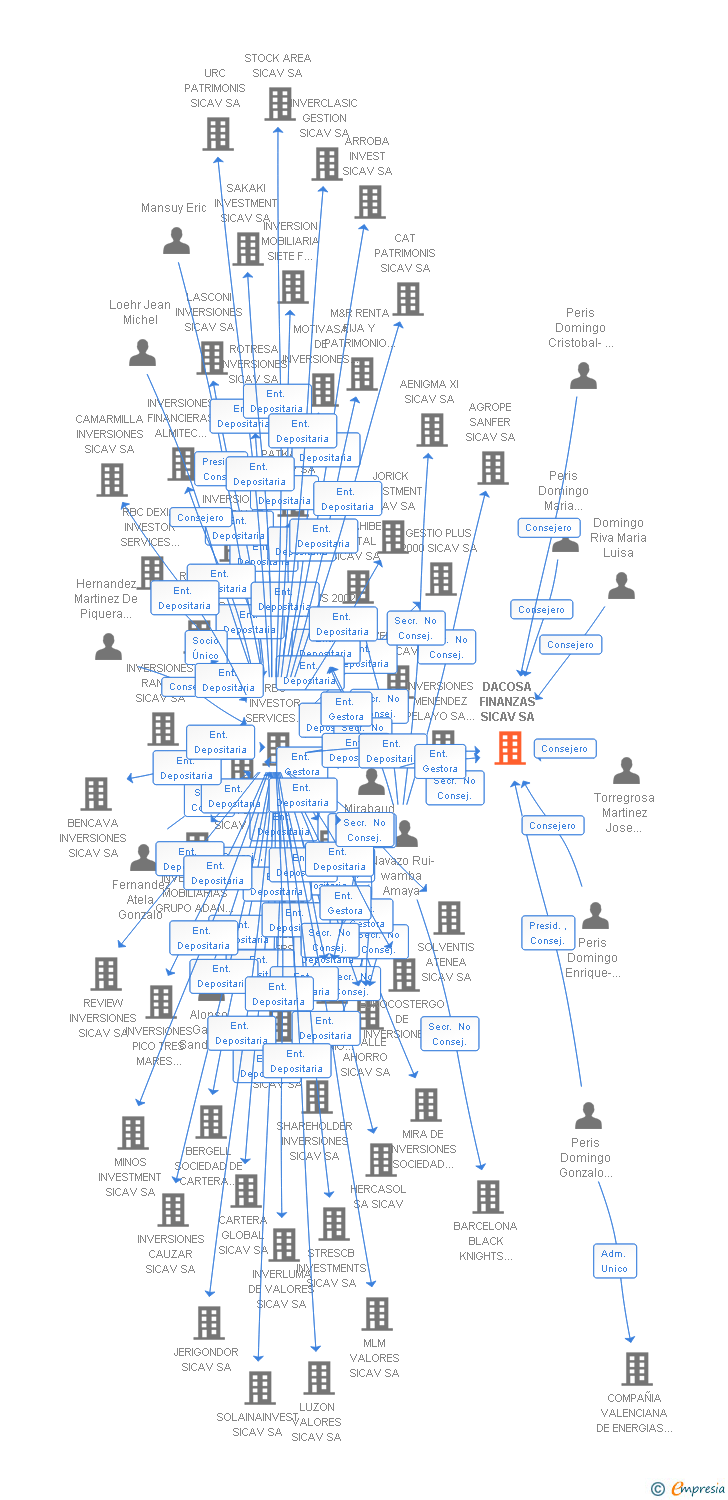 Vinculaciones societarias de DACOSA FINANZAS SICAV SA