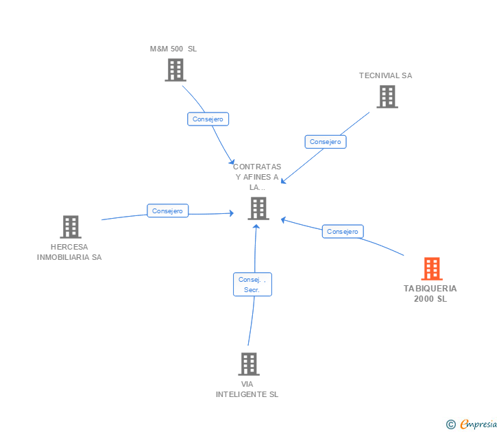 Vinculaciones societarias de TABIQUERIA 2000 SL