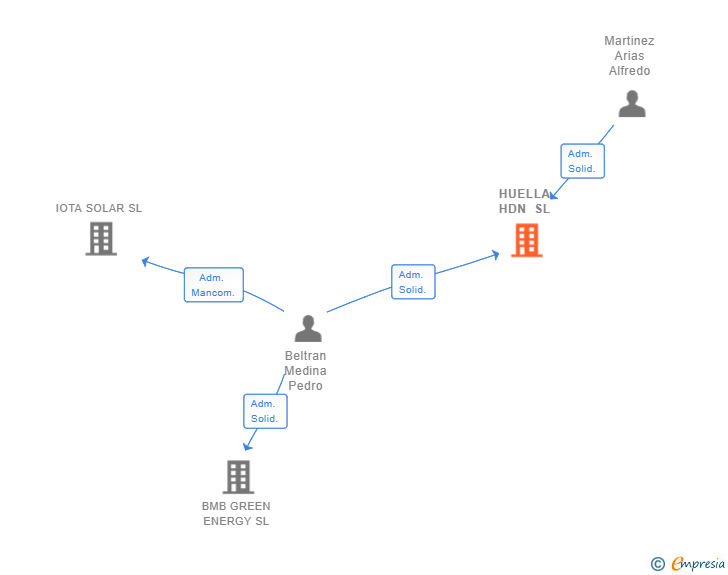 Vinculaciones societarias de HUELLA HDN SL