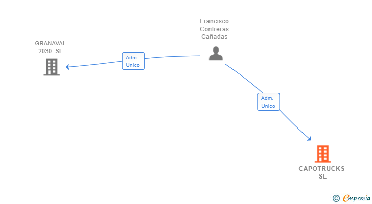Vinculaciones societarias de CAPOTRUCKS SL