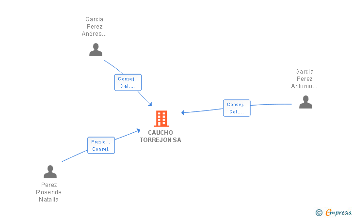 Vinculaciones societarias de CAUCHO TORREJON SA