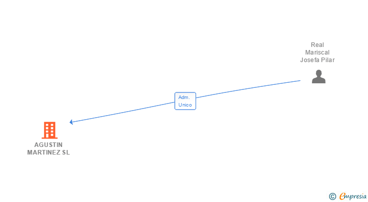 Vinculaciones societarias de AGUSTIN MARTINEZ SL