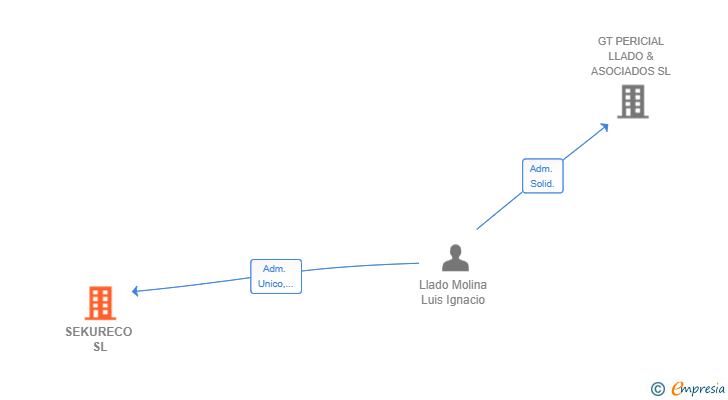 Vinculaciones societarias de SEKURECO SL