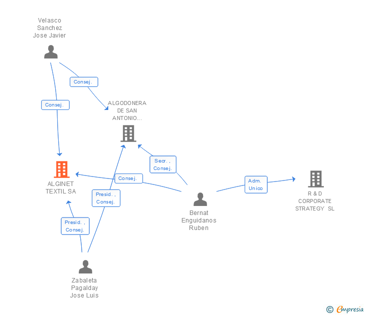 Vinculaciones societarias de ALGINET TEXTIL SA