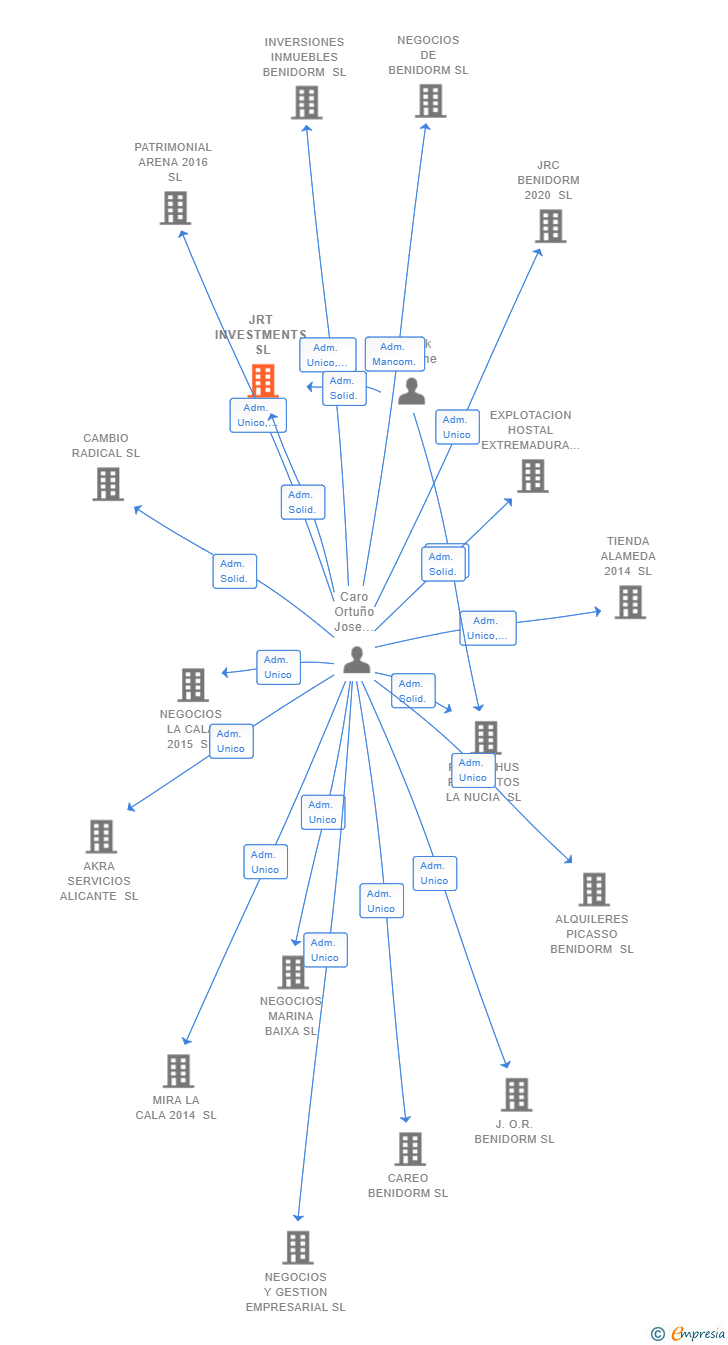 Vinculaciones societarias de JRT INVESTMENTS SL