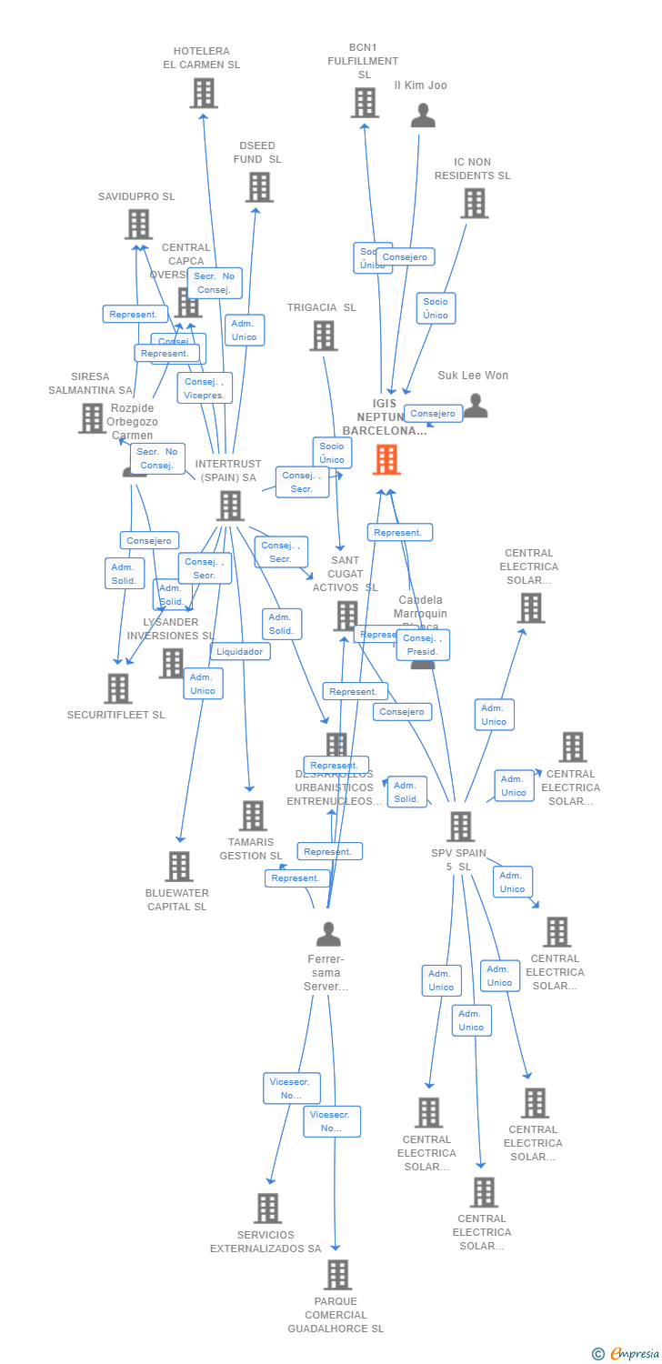 Vinculaciones societarias de IGIS NEPTUNE BARCELONA HOLDCO SOCIMI SA