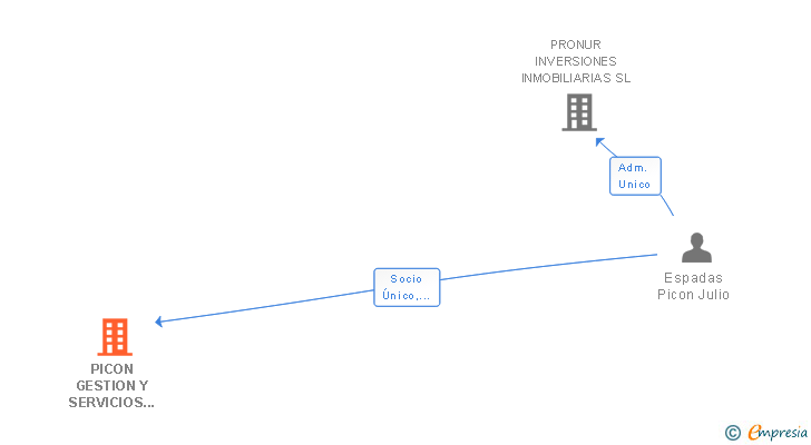 Vinculaciones societarias de PICON GESTION Y SERVICIOS SL