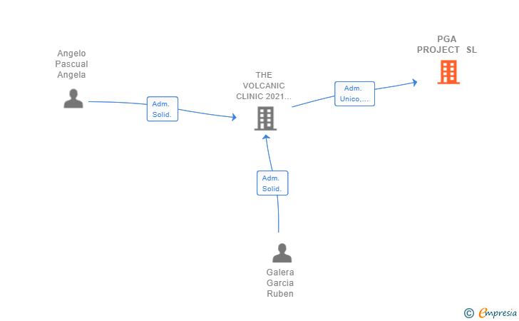 Vinculaciones societarias de PGA PROJECT SL