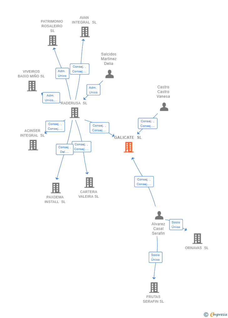 Vinculaciones societarias de GALICATE SL