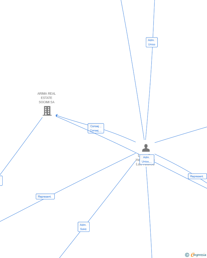 Vinculaciones societarias de ROMERITA AGROPECUARIA SL