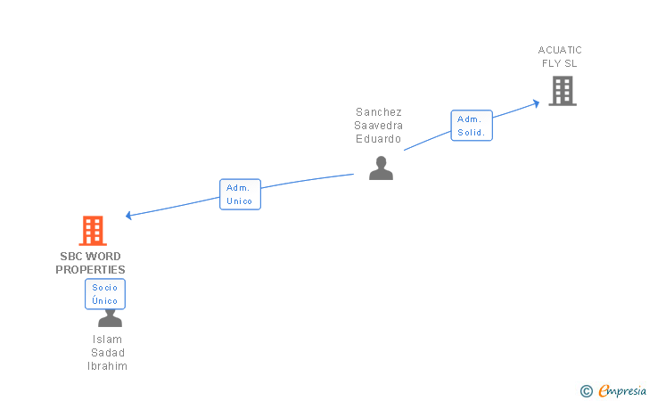 Vinculaciones societarias de SBC WORD PROPERTIES SL